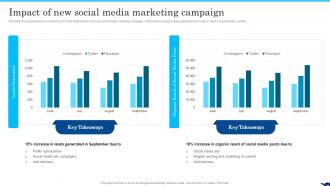 Impact Of New Social Media Marketing Campaign B2b Social Media Marketing For Lead Generation