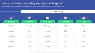 Impact Of Online Marketing Strategies On Hospital Online And Offline Marketing Plan For Hospitals