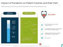 Impact of pandemic on patient volumes and their visits weekly ppt rules