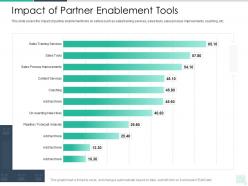 Impact Of Partner Enablement Tools Reseller Enablement Strategy Ppt Professional