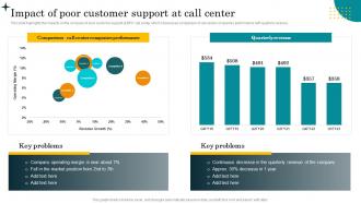 Impact Of Poor Customer Support At Call Center Best Practices For Effective Call Center