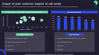 Impact Of Poor Customer Support At Call Center Call Center Performance Improvement Action Plan