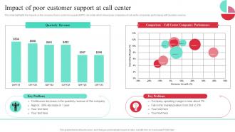 Impact Of Poor Customer Support At Call Center Guide To Performance Improvement