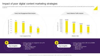 Impact Of Poor Digital Content Marketing Strategies Digital Content Marketing Strategy SS