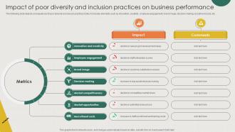 Impact Of Poor Diversity Practices Methods D And I Organizational Culture PPT Template DTE SS V