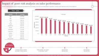 Impact Of Poor Risk Analysis On Sales Performance Deploying Sales Risk Management
