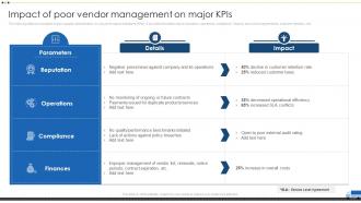 Impact Of Poor Vendor Management On Major Kpis Vendor Management For Effective Procurement