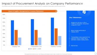 Impact Of Procurement Analysis On Company Performance Procurement Spend Analysis