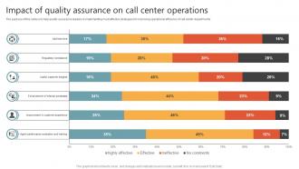 Impact Of Quality Assurance On Call Center Operations