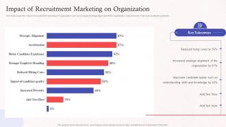 Impact Of Recruitmemt Marketing On Organization Promoting Employer Brand On Social Media