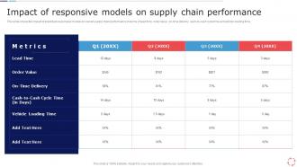 Impact Of Responsive Models On Supply Chain Performance Models For Improving Supply Chain Management