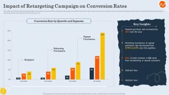 Impact Of Retargeting Campaign On Conversion Rates Customer Retargeting And Personalization