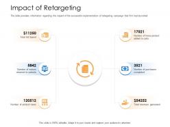 Impact Of Retargeting Carts Views Powerpoint Presentation Skills