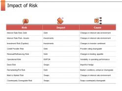 Impact of risk investment risk ppt powerpoint presentation gallery templates