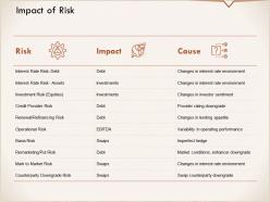 Impact of risk operational risk ppt powerpoint presentation ideas example