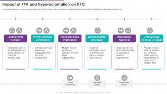 Impact Of RPA And Hyperautomation On KYC Ppt Infographic Template Backgrounds