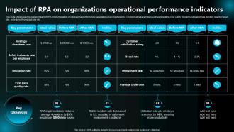 Impact Of Rpa On Organizations Operational Performance Indicators Execution Of Robotic Process