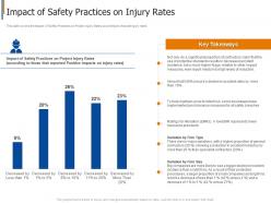Impact of safety practices on injury rates project safety management in the construction industry it