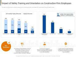 Impact Of Safety Training Project Safety Management In The Construction Industry IT Ppt Slides