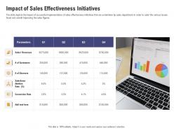 Impact of sales effectiveness initiatives sales department initiatives