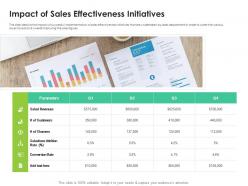 Impact of sales effectiveness initiatives sales enablement enhance overall productivity ppt images