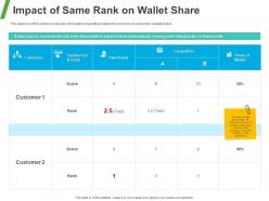 Impact of same rank on wallet share ppt powerpoint presentation styles outfit