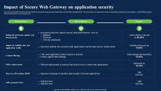 Impact Of Secure Web Gateway On Application Security Network Security Using Secure Web Gateway