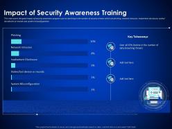 Impact of security awareness training enterprise cyber security ppt demonstration