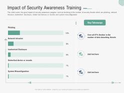 Impact of security awareness training implementing security awareness program ppt formats