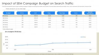 Impact Of Sem Campaign Budget On Search Traffic