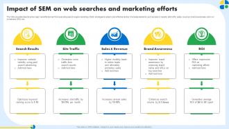 Impact Of Sem On Web Searches And Marketing Efforts Pay Per Click Marketing MKT SS V