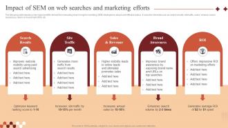Impact Of Sem On Web Searches And Marketing Paid Advertising Campaign Management