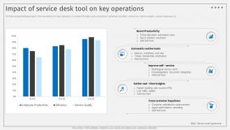 Impact Of Service Desk Tool On Key Operations Deploying ITSM Ticketing Tools