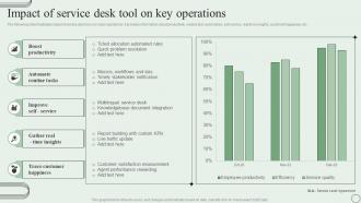 Impact Of Service Desk Tool On Key Operations Revamping Ticket Management System
