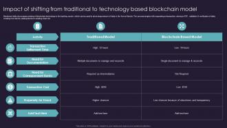 Impact Of Shifting From Traditional To Technology Based Blockchain Model