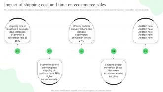 Impact Of Shipping Cost And Time On Ecommerce Sales Strategic Guide For Ecommerce