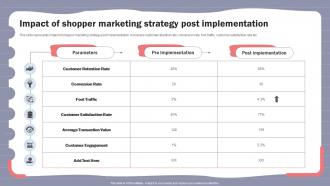 Impact Of Shopper Marketing Strategy Post Implementation Online Shopper Marketing Plan