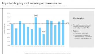 Impact Of Shopping Mall Marketing In Mall Advertisement Strategies To Enhance MKT SS V