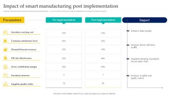 Impact Of Smart Manufacturing Post Implementation Enabling Smart Manufacturing