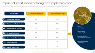 Impact Of Smart Manufacturing Post Implementation Smart Manufacturing Implementation To Enhance