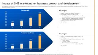 Impact Of SMS Marketing On Business Growth And Short Code Message Marketing Strategies MKT SS V