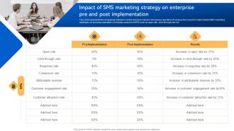 Impact Of SMS Marketing Strategy On Enterprise Pre Short Code Message Marketing Strategies MKT SS V