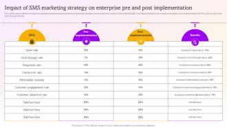 Impact Of Sms Marketing Strategy On Sms Marketing Campaigns To Drive MKT SS V