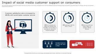 Impact Of Social Media Customer Digital Signage In Internal