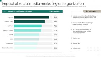 Impact Of Social Media Marketing B2b And B2c Marketing Strategy Social Media Marketing
