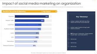 Impact Of Social Media Marketing On Organization Effective B2b Marketing Strategy Organization Set 1