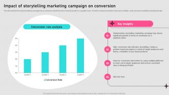 Impact Of Storytelling Marketing Campaign On Conversion Implementing Storytelling MKT SS V