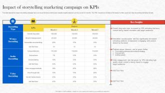 Impact Of Storytelling Marketing Campaign On Kpis Formulating Storytelling Marketing MKT SS V