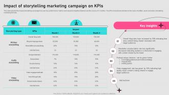 Impact Of Storytelling Marketing Campaign On KPIS Implementing Storytelling MKT SS V