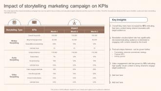 Impact Of Storytelling Marketing Campaign On KPIS Storytelling Marketing Implementation MKT SS V